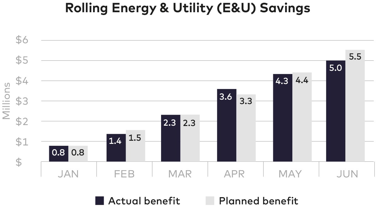 Rolling Energy & Utility (E&U) Savings