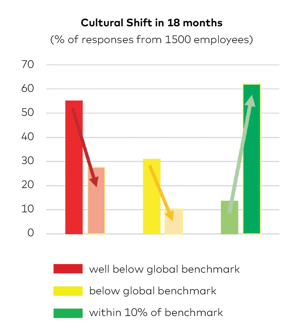 Cultural Shift in 18 months