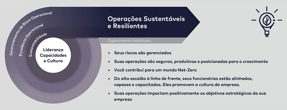 Figura 3: Estrutura conceitual de operações sustentáveis e resilientes dss+ (Ilustrativo).