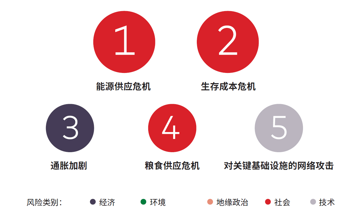 Top 5 ranked currently manifesting risks in order of predicted severity of impact in 2023