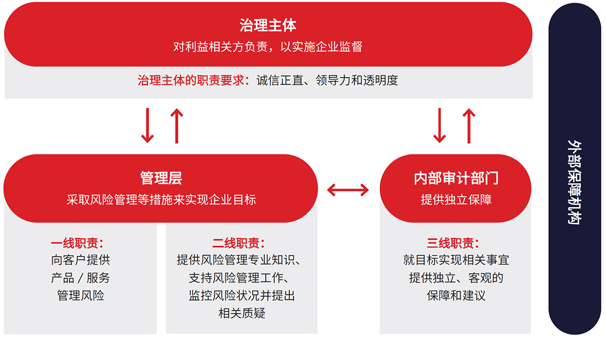 图1：国际内部审计师协会三线模型（以前称三道防线模型）