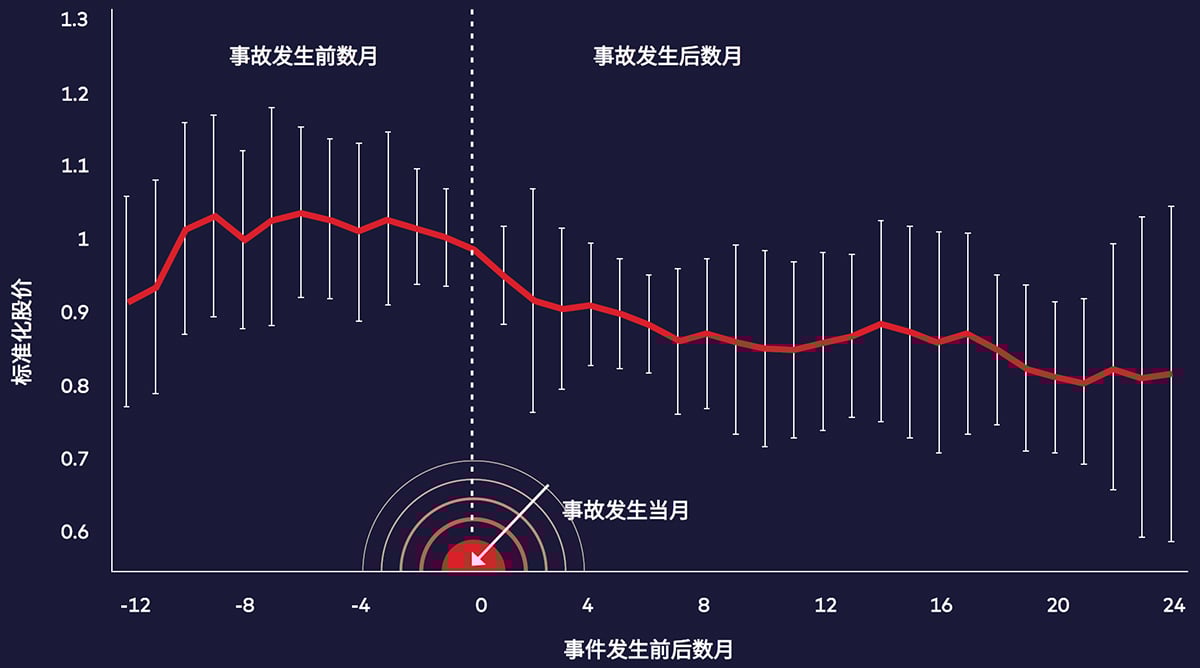 图2：重大过程安全事故对股价的影响