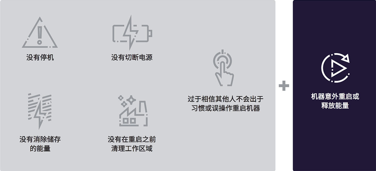 图1：LOTO事故 = 设备意外重启或释放能量造成的伤害