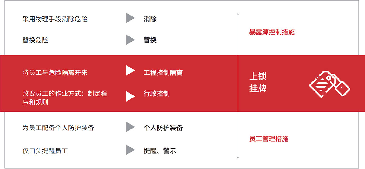 图2：LOTO 控制层级结构