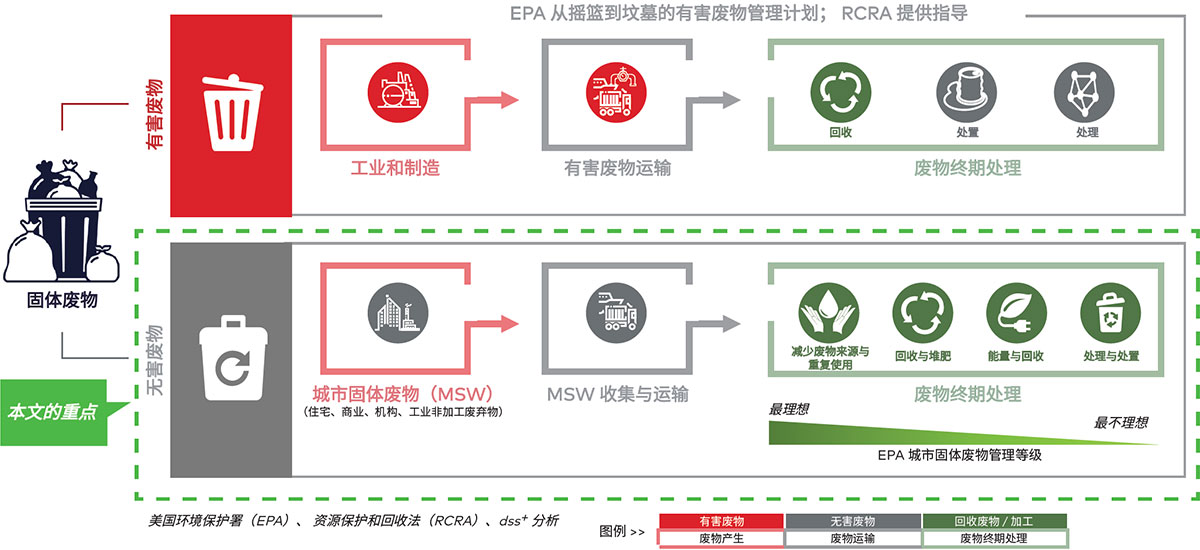 图1. dss+对固体废物处理流程的调整