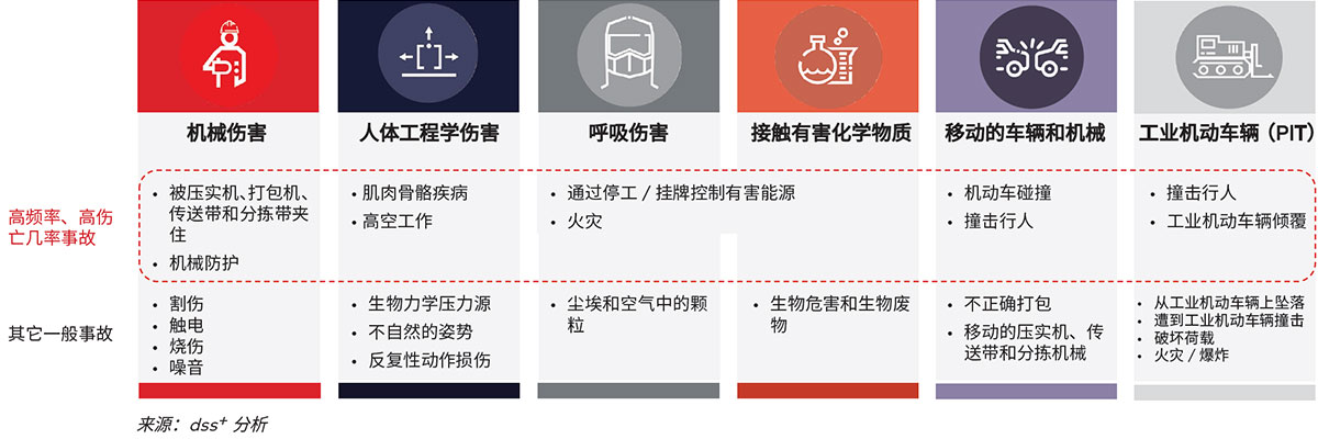 图4 dss+对废物回收行业WHS风险的观点