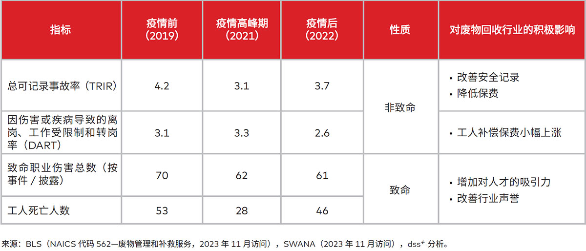 来源：BLS（NAICS代码562—废物管理和补救服务，2023年11月访问），SWANA（2023年11月访问），dss+分析。