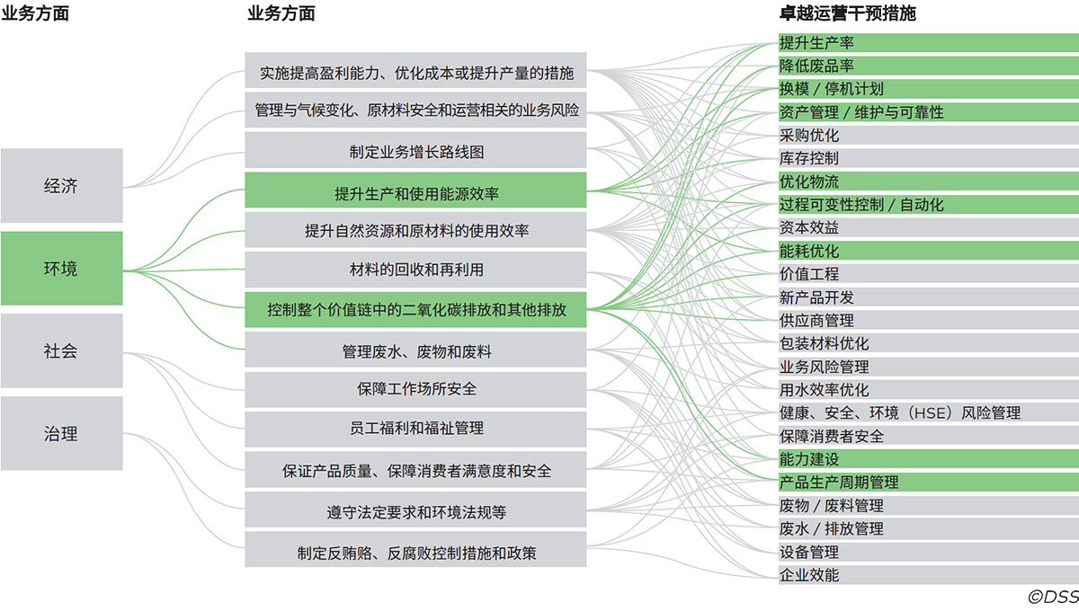 利用运营战略推动实现可持续与ESG目标 | dss⁺ 咨询