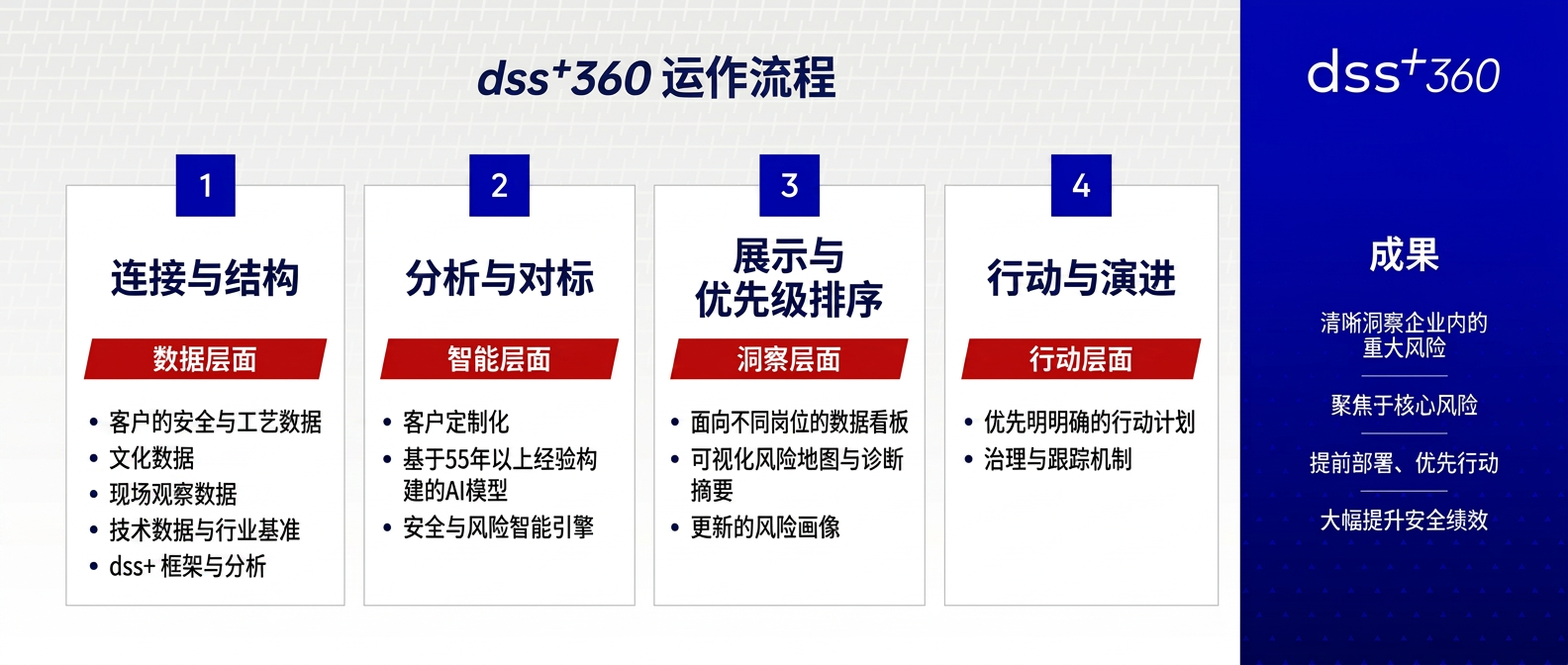What is dss+360
