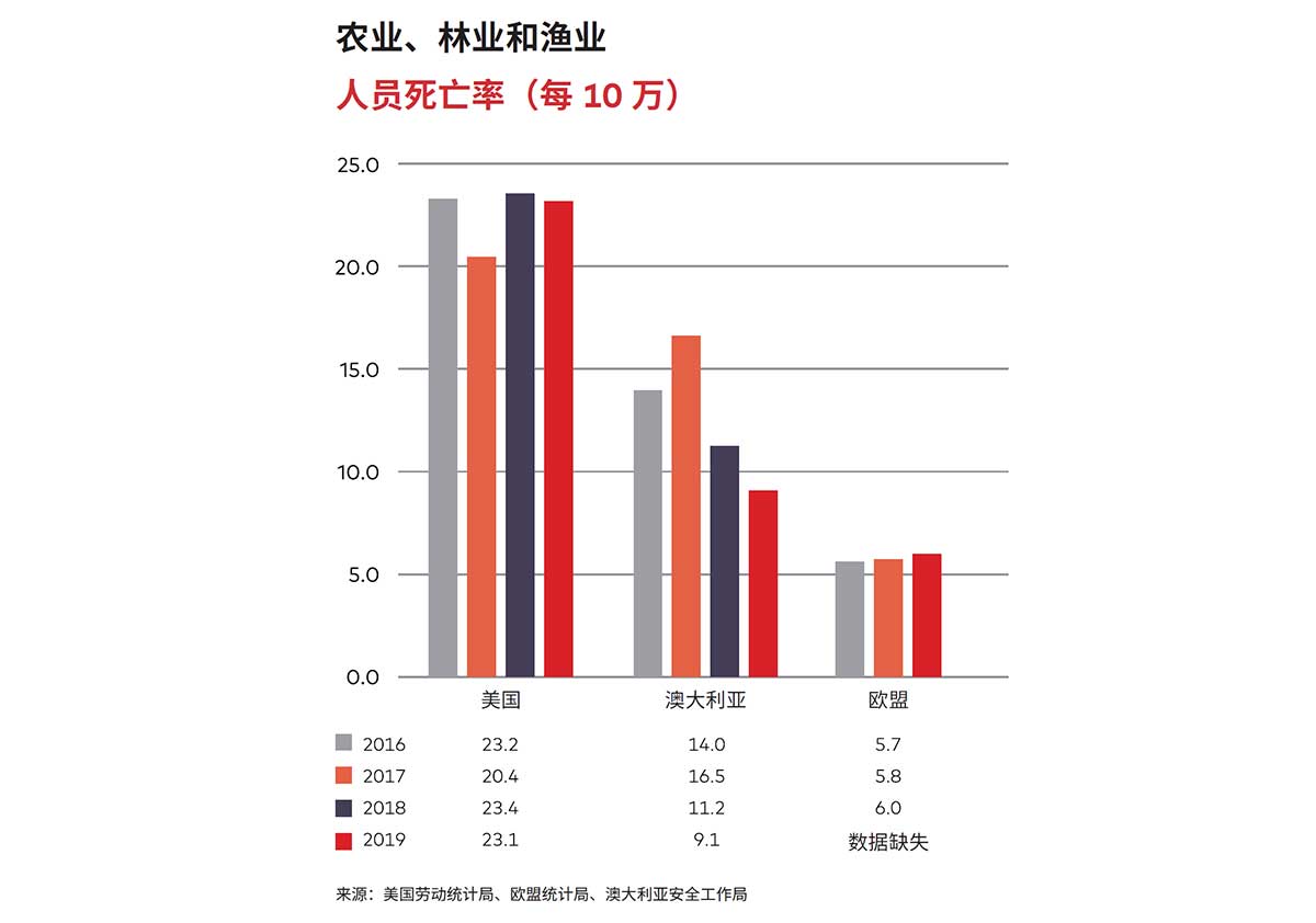 农业、林业和渔业
人员死亡率(每10万)