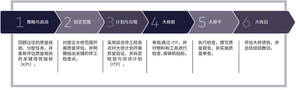 图 1：大修期间各阶段的质量管理工作
