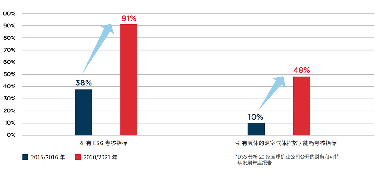 图1：ESG指标融入采矿高管薪酬的比例 – 2015/16年与2020/21年之间的变化