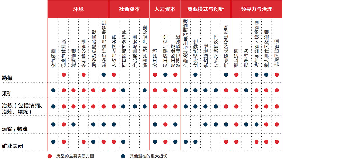 图2：跨采矿价值链的ESG方面的dss*视图（简化版），重新制订的SASB物质性的地图