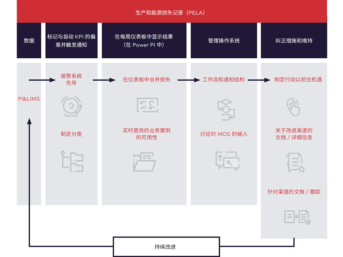 图3：建议的能量损失核算流程示例