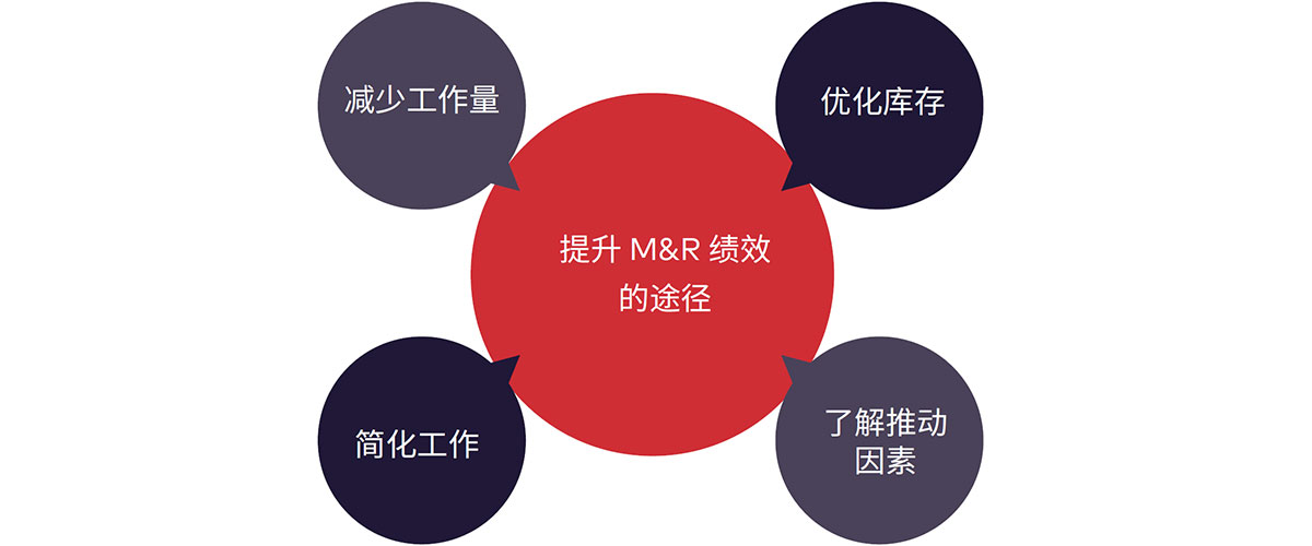 提升M&R绩效的途径