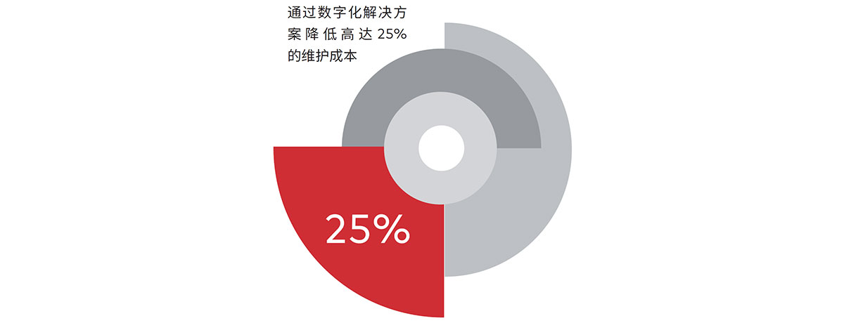 通过数字化解决方案降低高达25%的维护成本