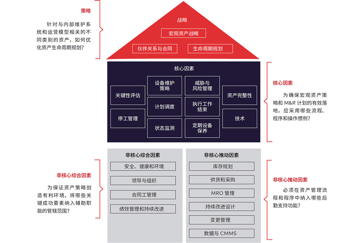 dss+ M&R成熟度评估框架