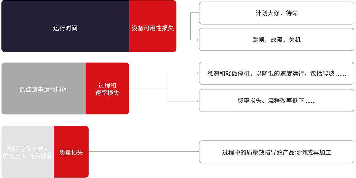 图2 OEE框架用于评估关键杠杆对可用性性能质量的影响