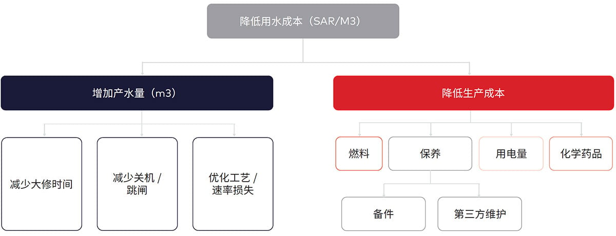 图1 dss+水单位成本计算模型
运