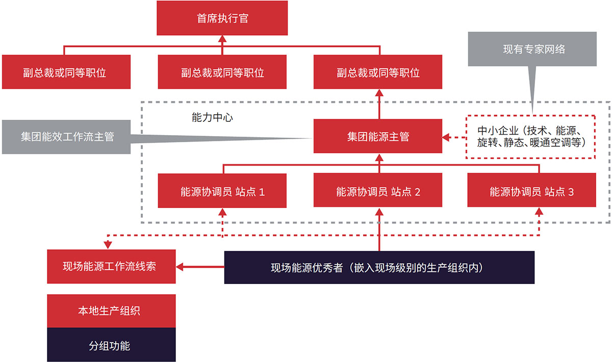 图2：能源中心的能力结构示例